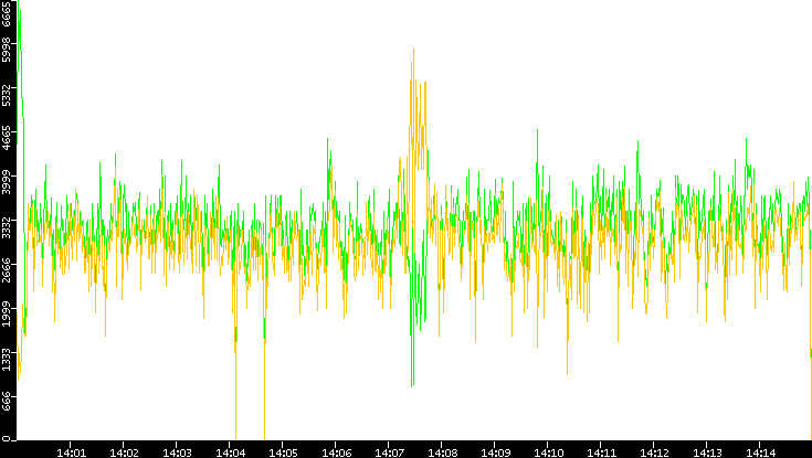 Entropy of Port vs. Time