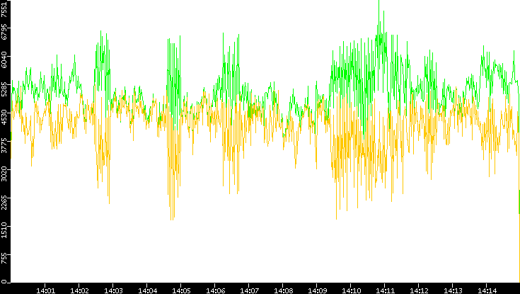 Entropy of Port vs. Time