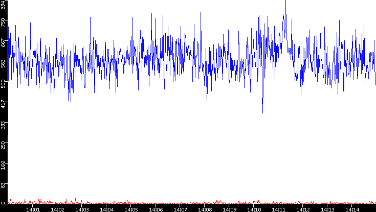 Nb. of Packets vs. Time