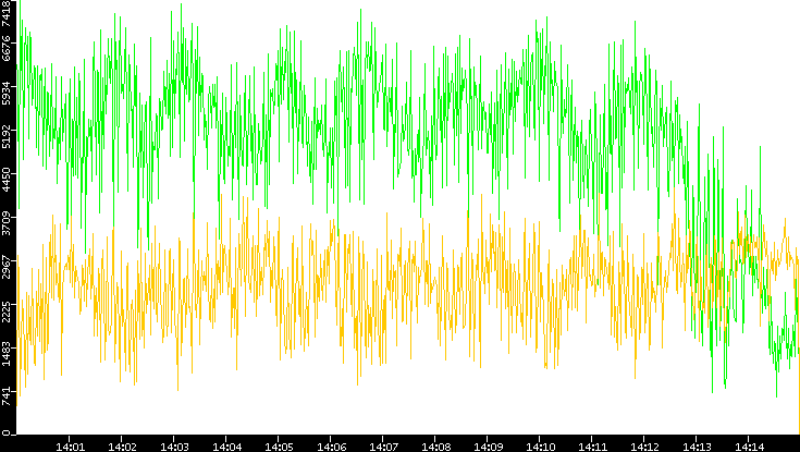 Entropy of Port vs. Time