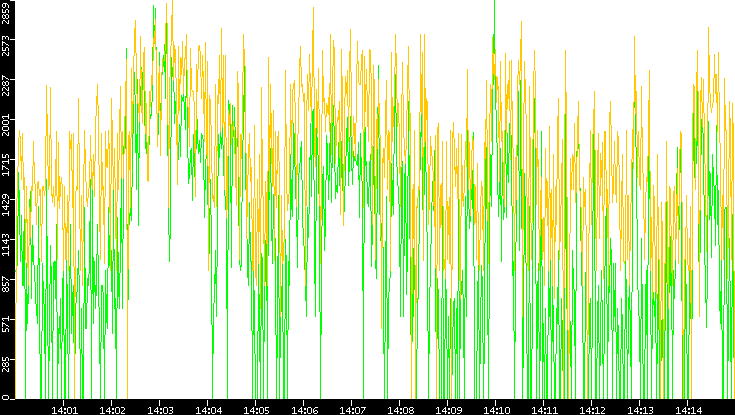 Entropy of Port vs. Time