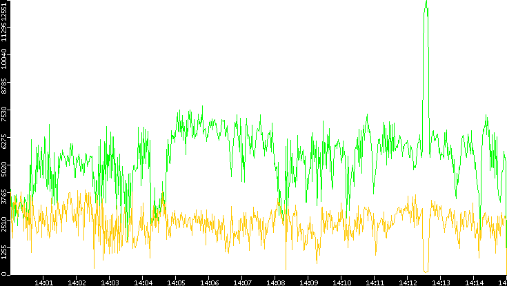 Entropy of Port vs. Time