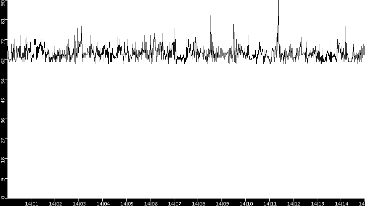 Average Packet Size vs. Time