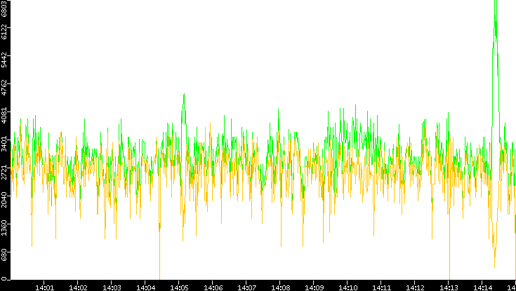 Entropy of Port vs. Time