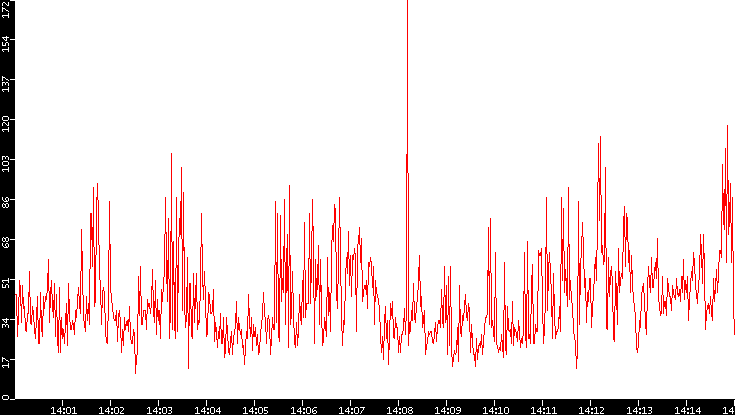 Nb. of Packets vs. Time