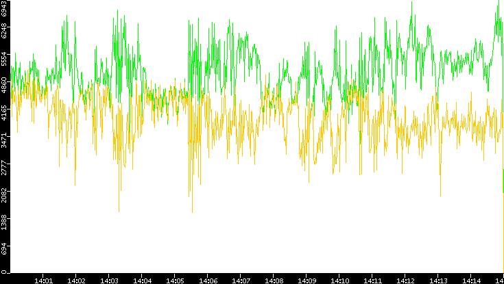 Entropy of Port vs. Time