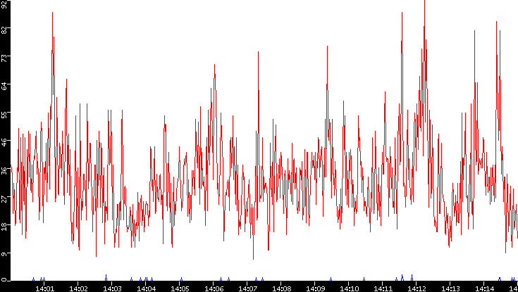 Nb. of Packets vs. Time