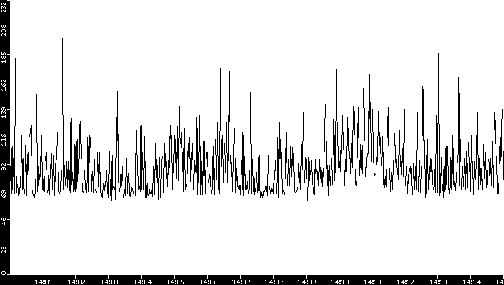 Average Packet Size vs. Time