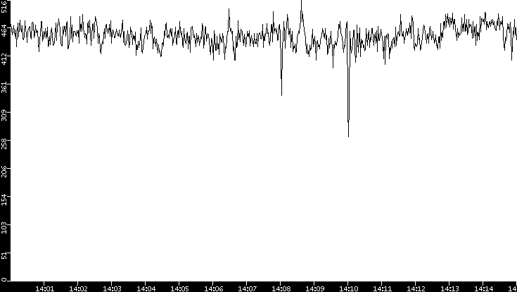 Average Packet Size vs. Time