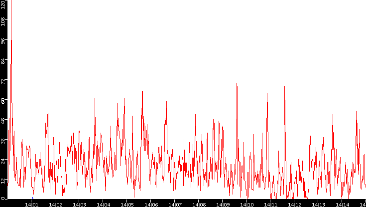 Nb. of Packets vs. Time