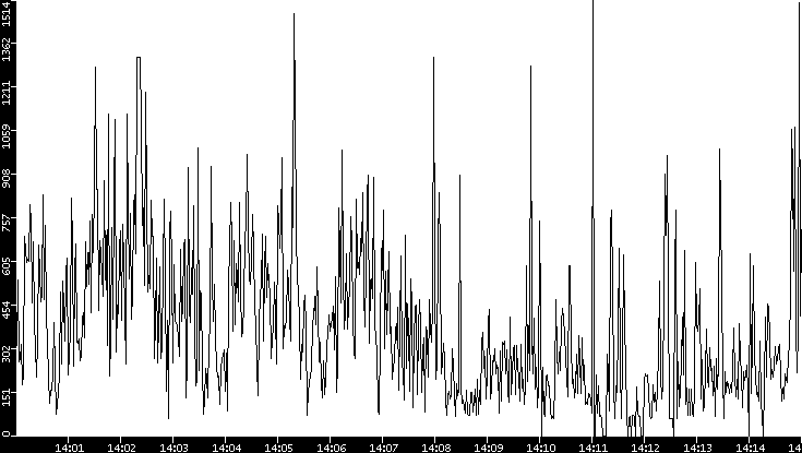 Average Packet Size vs. Time
