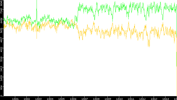 Entropy of Port vs. Time