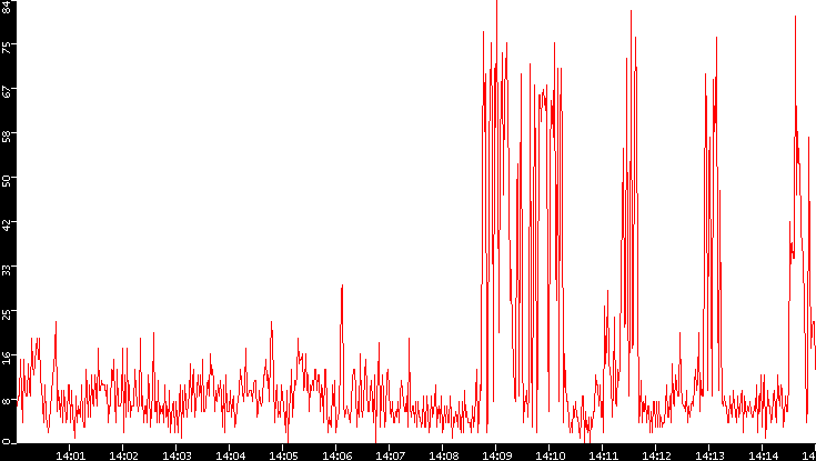 Nb. of Packets vs. Time