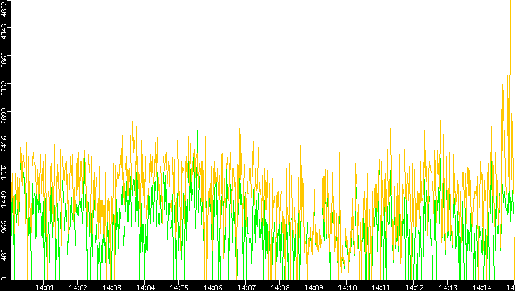 Entropy of Port vs. Time