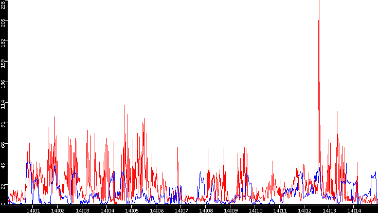 Nb. of Packets vs. Time