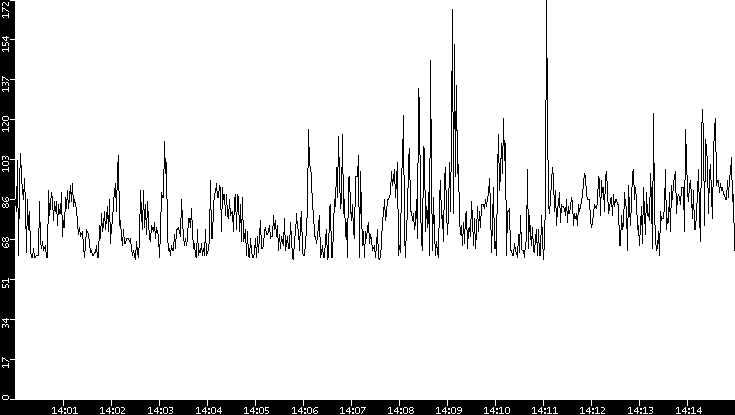 Average Packet Size vs. Time