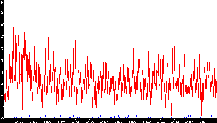 Nb. of Packets vs. Time