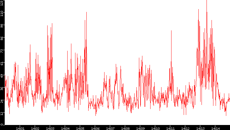 Nb. of Packets vs. Time
