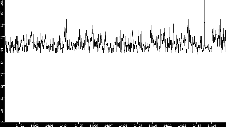 Average Packet Size vs. Time