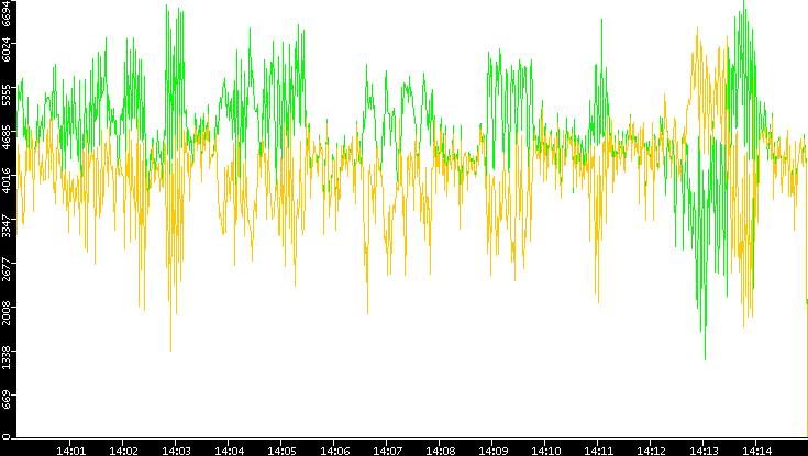 Entropy of Port vs. Time