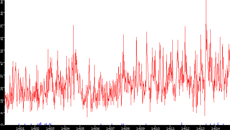 Nb. of Packets vs. Time