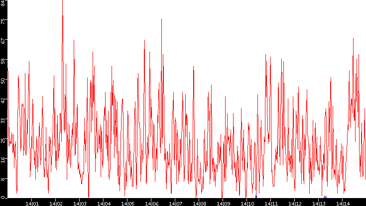 Nb. of Packets vs. Time