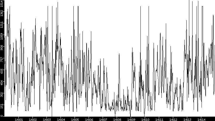 Average Packet Size vs. Time