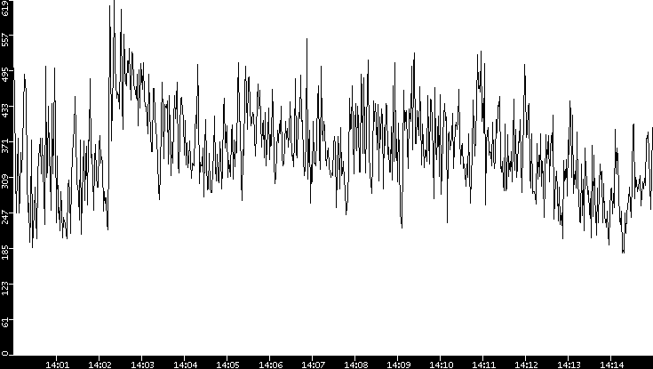 Average Packet Size vs. Time