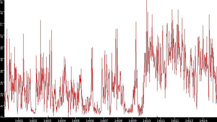 Nb. of Packets vs. Time