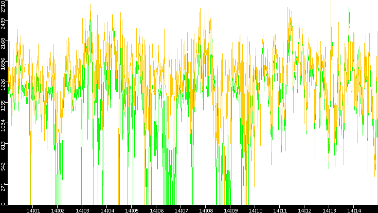 Entropy of Port vs. Time