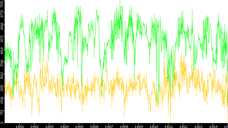 Entropy of Port vs. Time