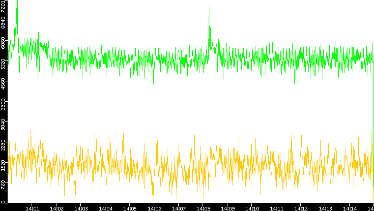 Entropy of Port vs. Time