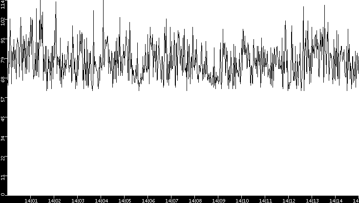 Average Packet Size vs. Time