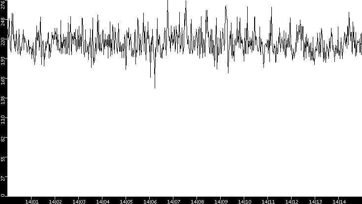 Average Packet Size vs. Time
