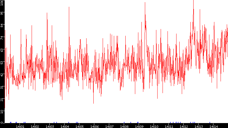 Nb. of Packets vs. Time