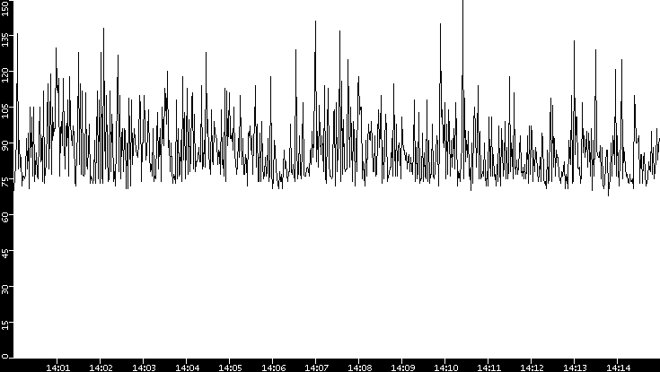 Average Packet Size vs. Time