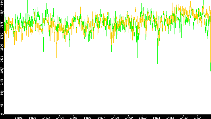 Entropy of Port vs. Time