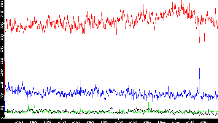 Nb. of Packets vs. Time