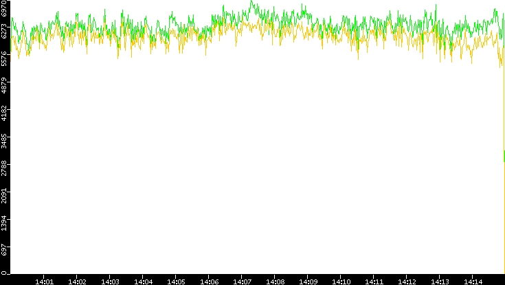Entropy of Port vs. Time