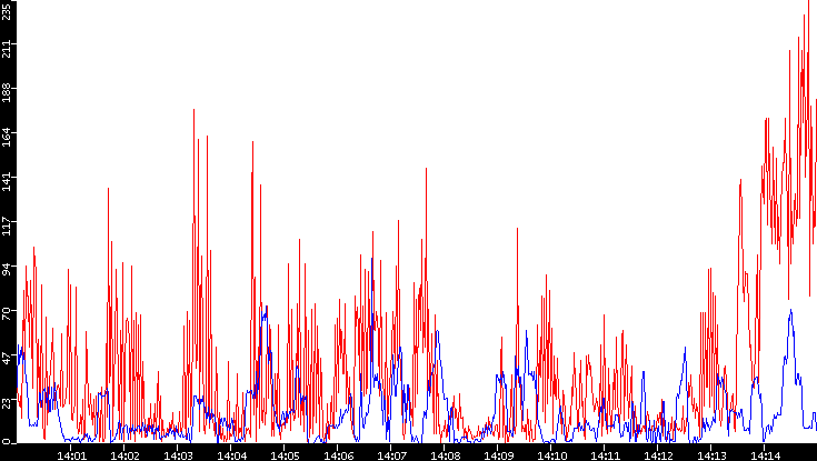 Nb. of Packets vs. Time