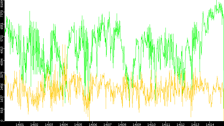 Entropy of Port vs. Time