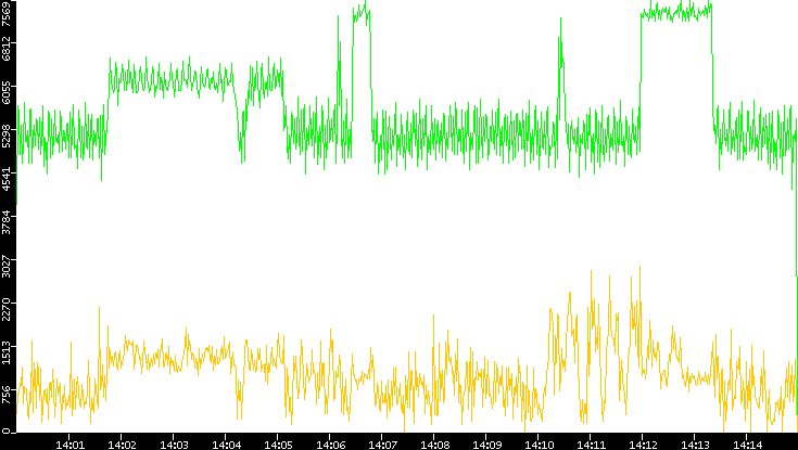 Entropy of Port vs. Time