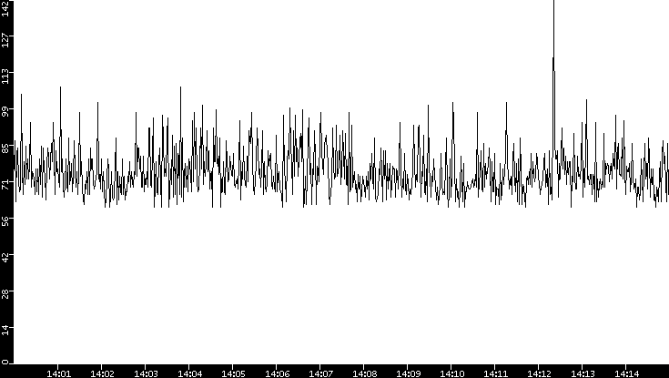 Average Packet Size vs. Time