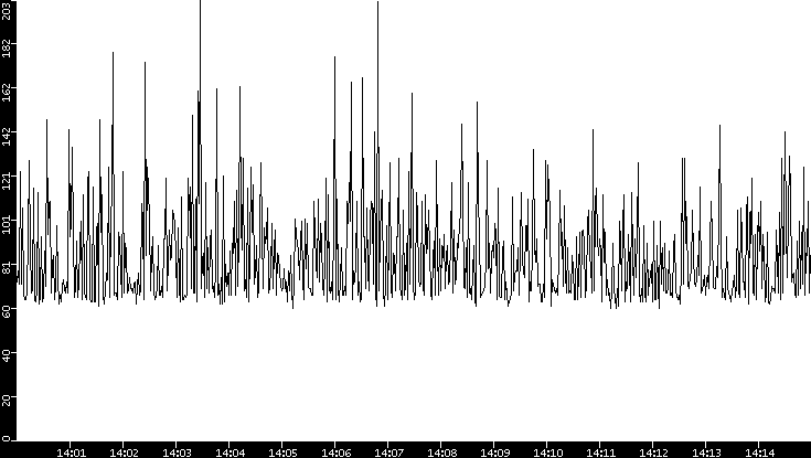 Average Packet Size vs. Time