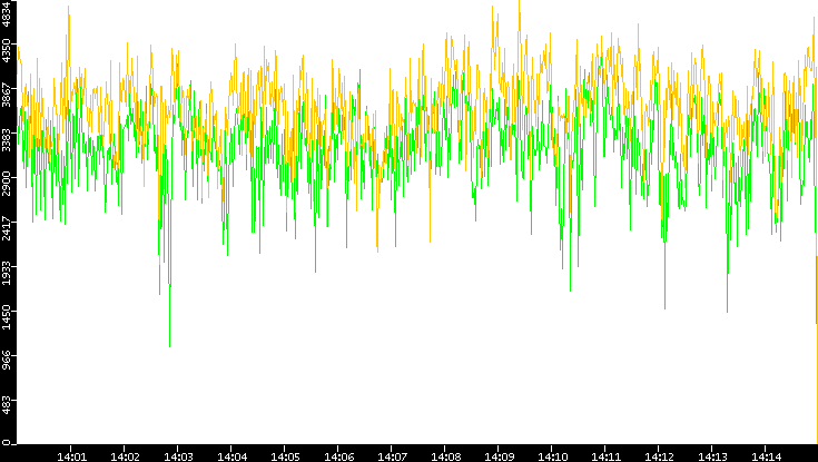 Entropy of Port vs. Time