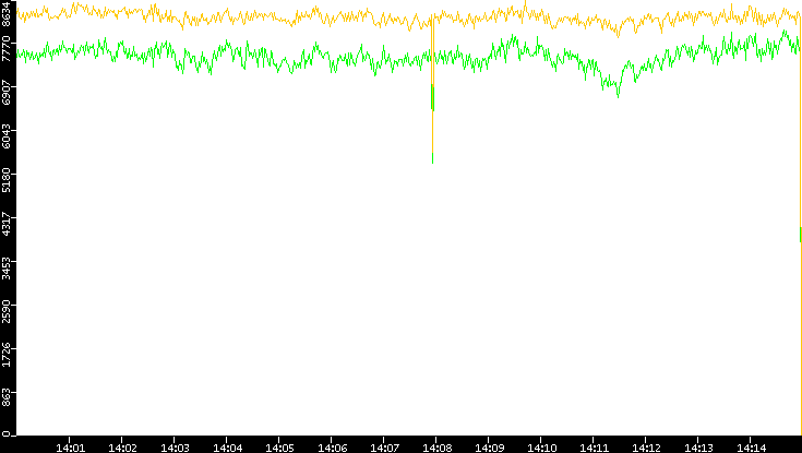 Entropy of Port vs. Time