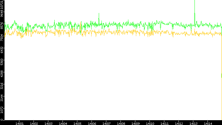 Entropy of Port vs. Time
