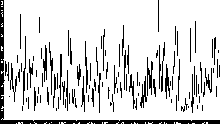 Average Packet Size vs. Time