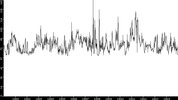 Average Packet Size vs. Time