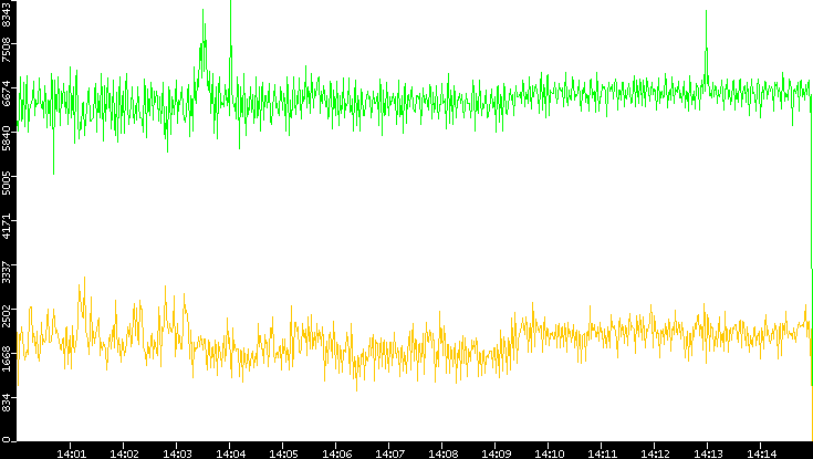 Entropy of Port vs. Time